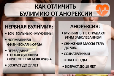 Лечение булимии в Балакирево
